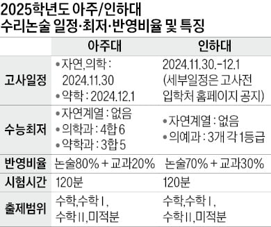 [2025학년도 논술길잡이] 2025 논술 마지막 관문…수능 미적분 연계해 대비를