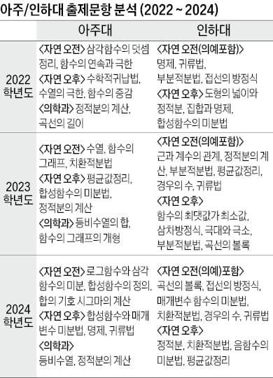 [2025학년도 논술길잡이] 2025 논술 마지막 관문…수능 미적분 연계해 대비를