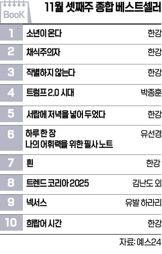 [책마을] 식을 줄 모르는 '한강 열풍'…<소년이 온다> 6주 연속 1위