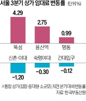 한산한 건대입구 지난 21일 서울 건대입구역 인근 상점가 거리가 한산한 모습이다. 상가 건물 곳곳엔 임대를 알리는 문구가 붙어 있다.  한명현 기자 