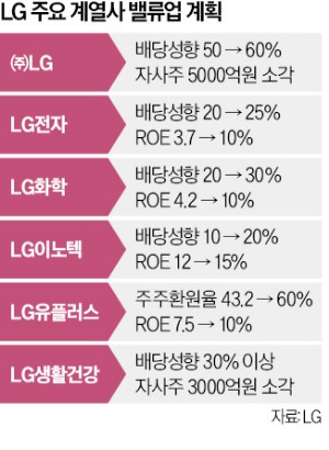 LG '통큰 밸류업'…자사주 소각·배당 확대