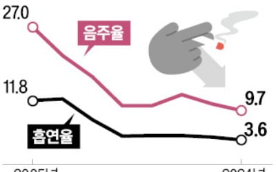 청소년 '흡연·음주' 20년새 3분의 1로 '뚝'