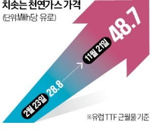 신재생만 믿다가 전기료 '폭탄 청구서' 받고…원전 다시 켠다