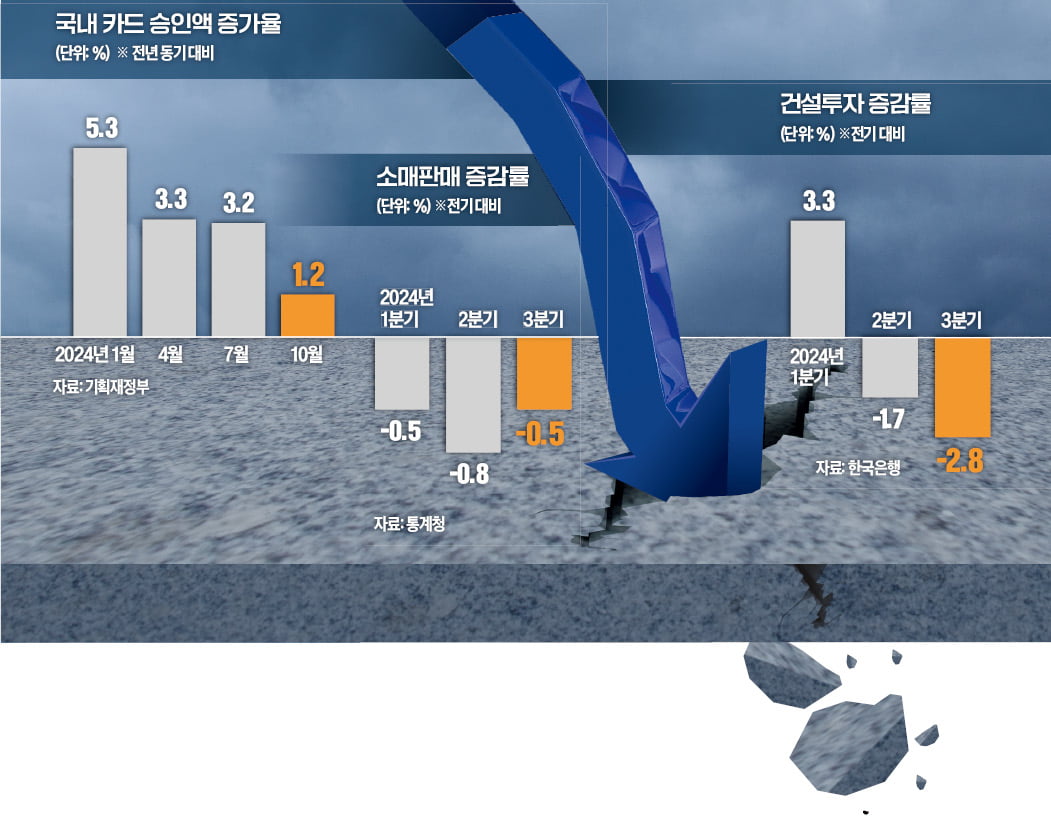 내수 부진에 수출·고용마저 주춤…내년 추경 가능성 열어둔 용산