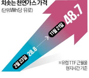 유럽 강타한 '녹색 정전'…글로벌 천연가스값 폭등