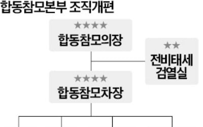 합참, 우주·사이버·전자戰 대비할 '다영역작전부' 만든다