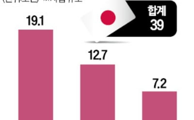 日, 126조원 추경…AI·반도체 지원