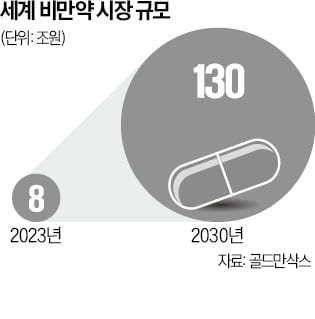 휴온스그룹, R&D 조직 재정비…비만 신약 승부수