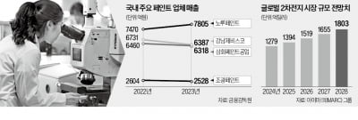 페인트 업계 "2차전지 소재가 새 먹거리"