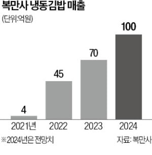 "비싼 냉동김밥을 누가 먹느냐" 핀잔…100억 대박 비결은