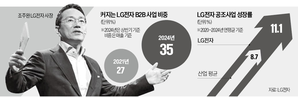 조주완 "사업재편으로 LG전자 재창조할 것"