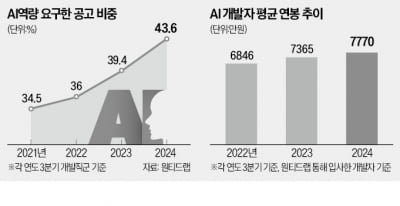 개발자 채용 44%가 AI…연봉도 더 받는다