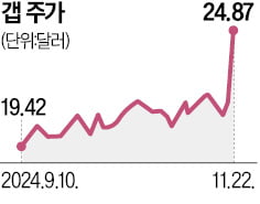 연말 쇼핑 기대감에 美 패션업체 갭, 주가 급등