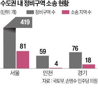 공급 시급한데…소송에 발 묶인 정비사업