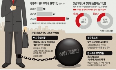 "상법 개정안, 기업·증시에 부작용 크다"