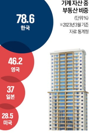 "무조건 오른다" 아파트에 몰빵…3040 직장인들 '경고'