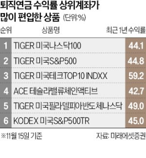 퇴직연금 상위권 美주식 '싹쓸이'…韓주식형 투자자 '울상'