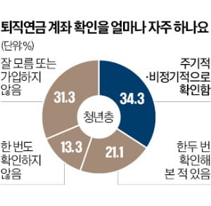 韓직장인 66% "연금계좌 관리 안해"…대부분 원리금 보장형 방치