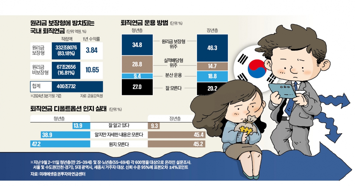 韓직장인 66% "연금계좌 관리 안해"…대부분 원리금 보장형 방치