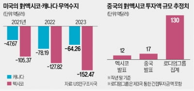 '북미 3국' 균열…캐나다 "親中 멕시코 빼자"