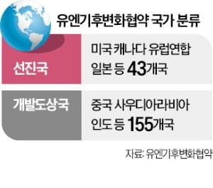 유엔기후총회 진통 끝 합의…선진국 분담금 年3000억달러