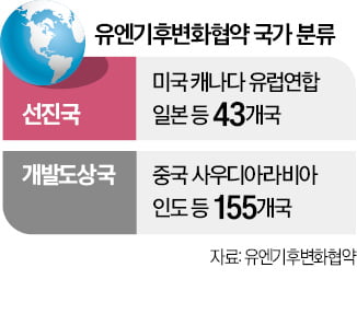 유엔기후총회 진통 끝 합의…선진국 분담금 年3000억달러