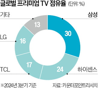 프리미엄 TV 판매 늘었는데…3분기 삼성·LG 점유율 하락