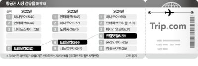 "이러다 중국에 다 뺏길지도"…여행업계 '초비상' 걸렸다