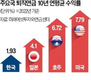 月 80만원 퇴직연금에 입금하면…韓 4억 vs 美 12억 '충격'