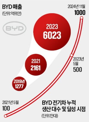 로봇 팔이 車 조립 '척척'…세계 1위 전기차 '中 BYD' 가보니