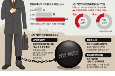 "상법 개정안, 기업·증시에 부작용 크다"