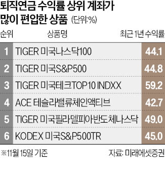 퇴직연금 상위권 美주식 '싹쓸이'…韓주식형 투자자 '울상'