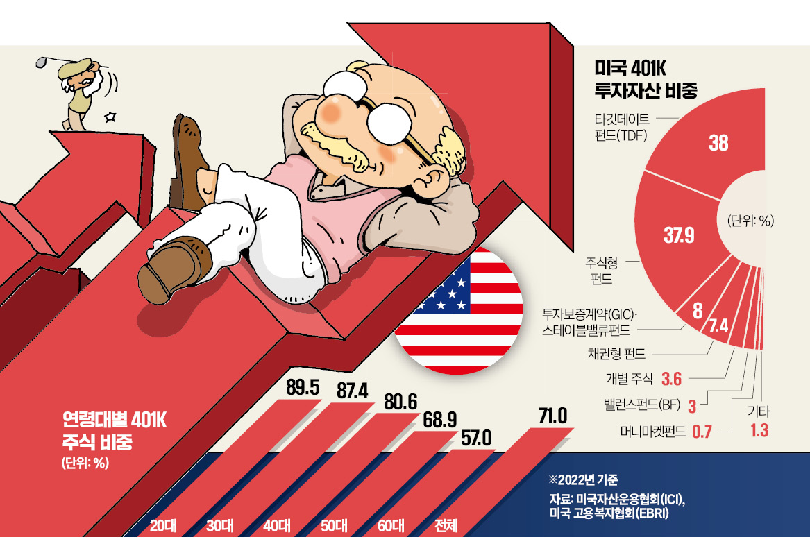 美직장인, 이직때 퇴직2025년 슬롯사이트부터 따져…20대들 자산 89% 주식투자