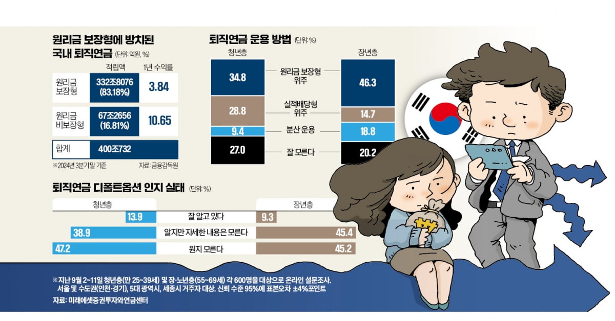 韓직장인 66% "무료 슬롯 사이트계좌 관리 안해"…대부분 원리금 보장형 방치