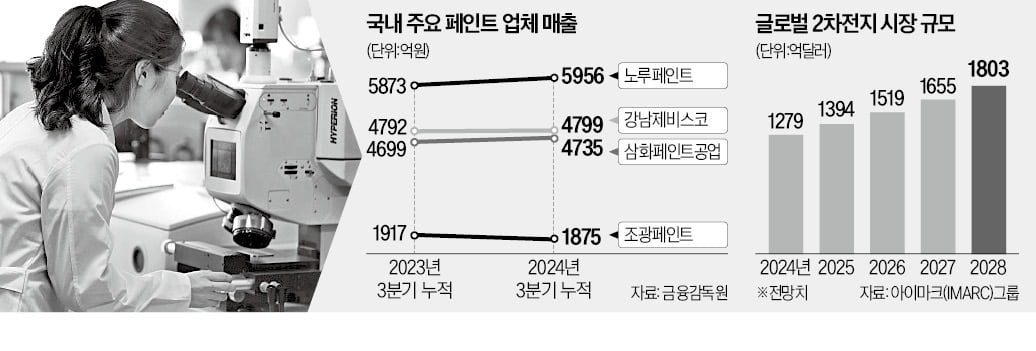 페인트 업계 "슬롯사이트 2025년 소재가 새 먹거리"