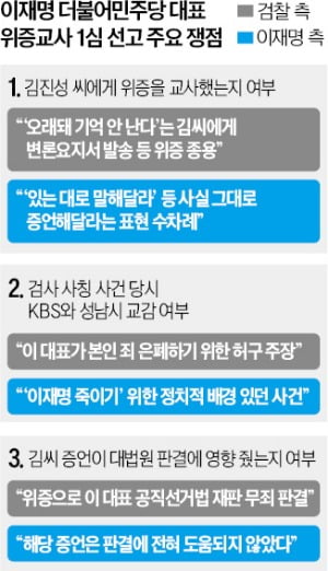 李 위증교사 25일 판결…일극체제 변수되나