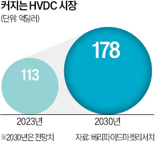 LS일렉트릭, 초고압변압설비 '5000억 잭팟'