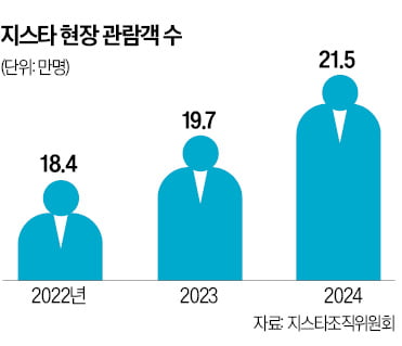 역대 최대 규모 '지스타 2024'…게임사 초점은 'IP 확장'