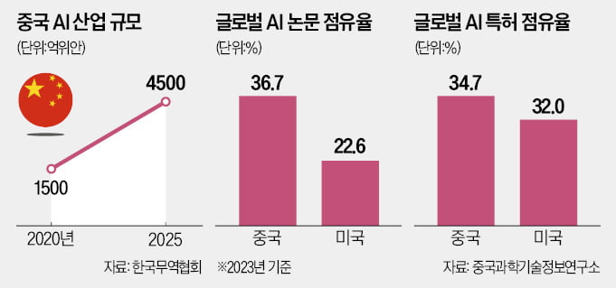 "AI 인재 빼오자"… 실리콘밸리 덮친 中 빅테크