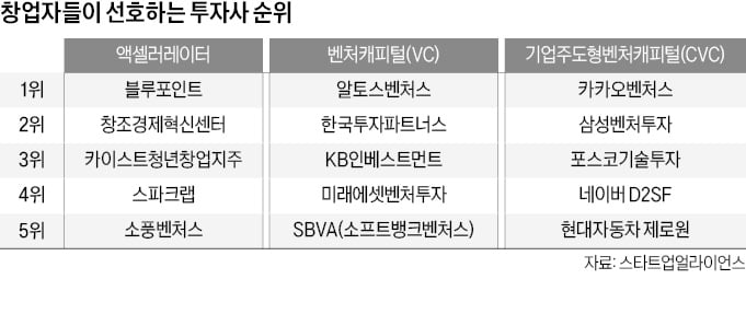 스타트업 창업자가 선호하는 투자사는…블루포인트·알토스벤처스·카카오벤처스