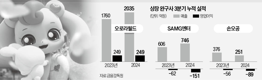 오로라·손오공 '희비'…완구업 판도 가른 IP