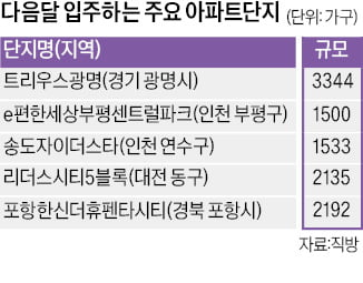 다음달 2만8000가구 집들이