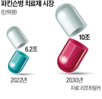 한올바이오파마, 파킨슨병 치료제 '안전성 확인'