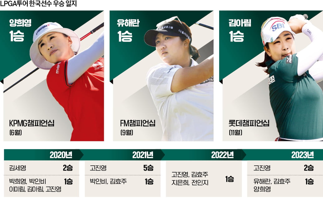 고진영 홀로 5승 땄던 LPGA…올해는 다 합쳐 3승뿐