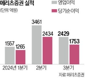 메리츠證의 강수 "주식·환전 수수료 무료"