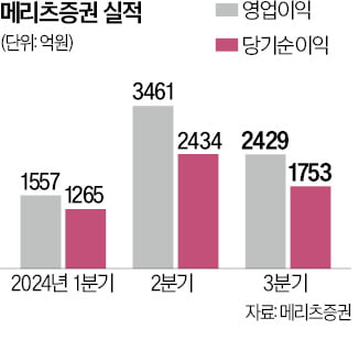 메리츠證의 강수 "주식·환전 수수료 무료"