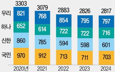 "충성고객 잡자"…은행, 다시 대면영업 강화