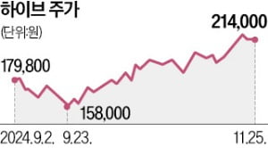 엔터주, 두달새 주가 '수직상승'…中과 관계 훈풍…美 관세는 무풍