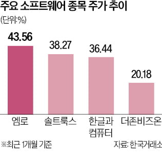 'AI 수혜' 다음 타자 소프트웨어株 날았다