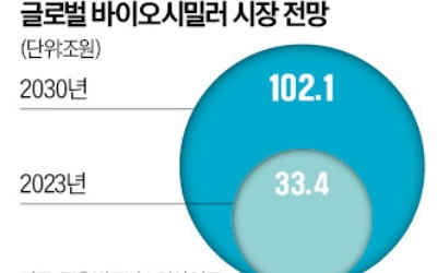 "특허 만료 도래한다"…판 커지는 바이오시밀러